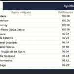 Guadalupe obtiene nuevamente 100 puntos en el Semáforo de la Transparencia