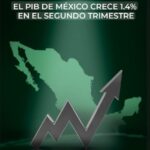 Se recupera PIB de México pasa de alza de 0.4 por ciento en primer trimestre a subida de 1.9 por ciento en segundo trimestre de 2026 a tasa anual
